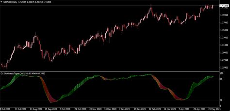 Stochastic Tape Nmc Indicator Mt Indicators Mq Ex