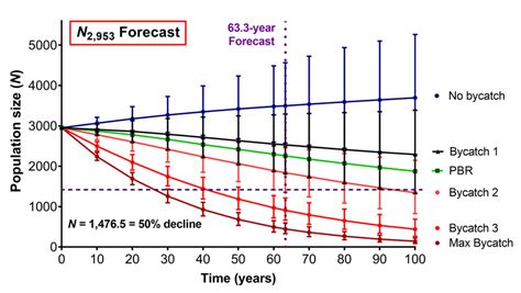 Dolphin Population Trajectories Based On 6 Scenarios No Download