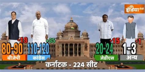 India Tv Cnx Exit Poll Results Announced