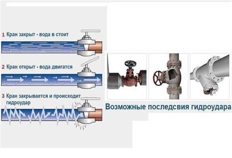 Гидроудар в системе водоснабжения и отопления: как защититься