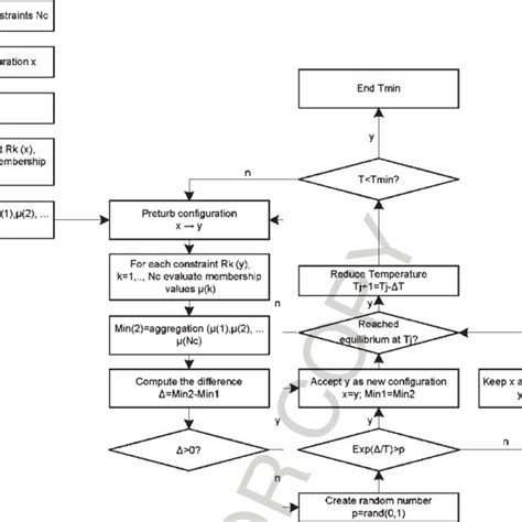 Simulated Annealing Block Diagram For Maxmin Approach Download