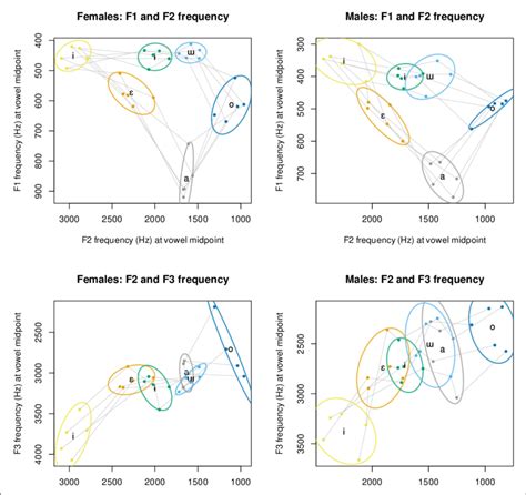 Median Formant Frequencies By Speaker The Top Row Shows F1 × F2 Plots