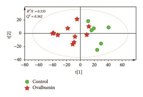 Pca A And Pls Da B Score Plots Derived From Gc Ms Data Of Serum