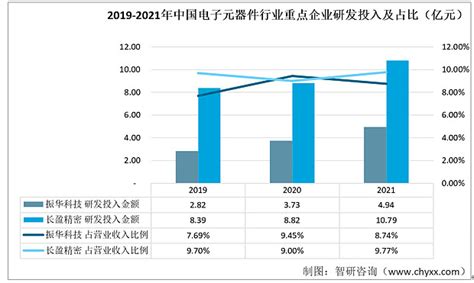 一文了解中国电子元器件行业发展现状及未来趋势附重点企业对比分析 一、企业简介电子元器件是电子元件和小型的机器、仪器的组成部分，其本身常由