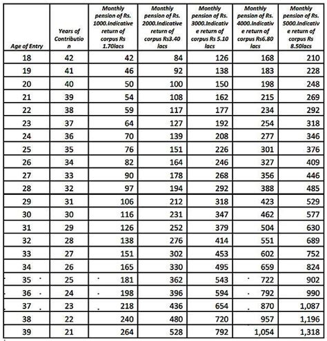 Atal Pension Yojana Premium Chart