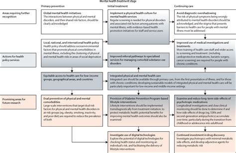 The Lancet Psychiatry Commission A Blueprint For Protecting Physical