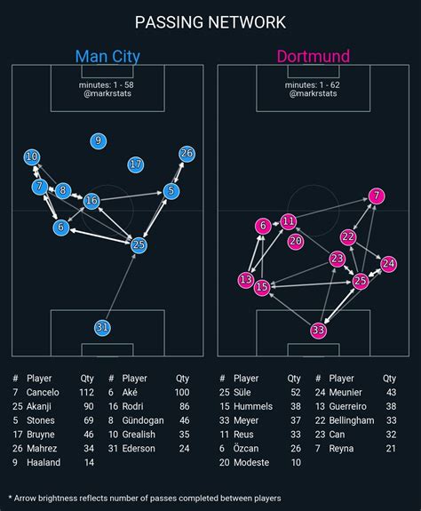 맨시티vs도르트문트 패스맵and히트맵 해외축구 에펨코리아
