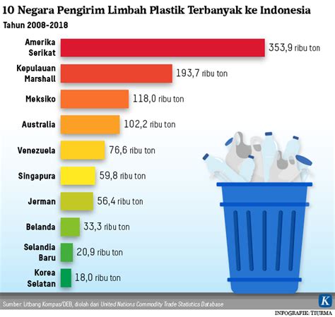 Dari Negara Mana Asal Limbah Plastik Indonesia Kompas Id