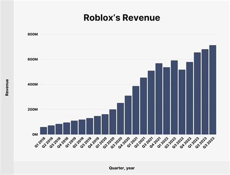 Roblox User And Growth Stats Yo Need To Know In