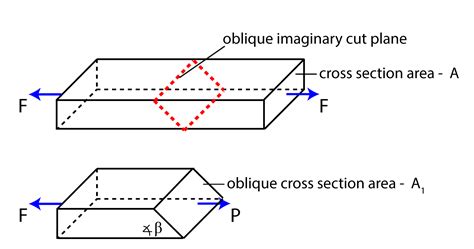 Stress On An Oblique Plane Under The Action Of Axial Force Fusion Of