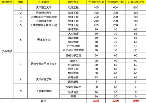 2024年天津专升本招生扩招3355人！ 新东方网