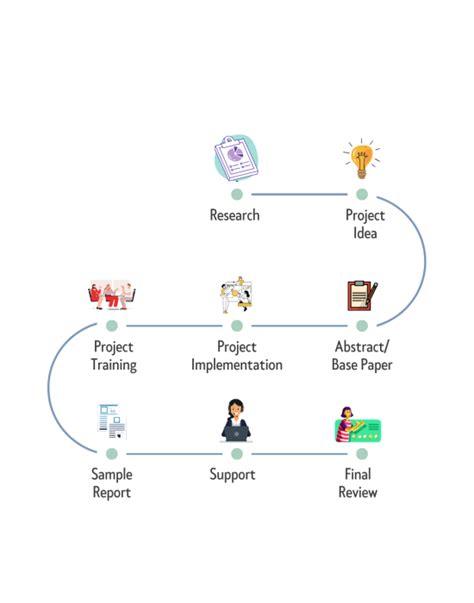 Iot Projects For Ece Techieyan Technologies