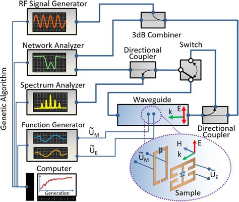 Schematic Of The Experimental Microwave Setup Rf Signal Generator