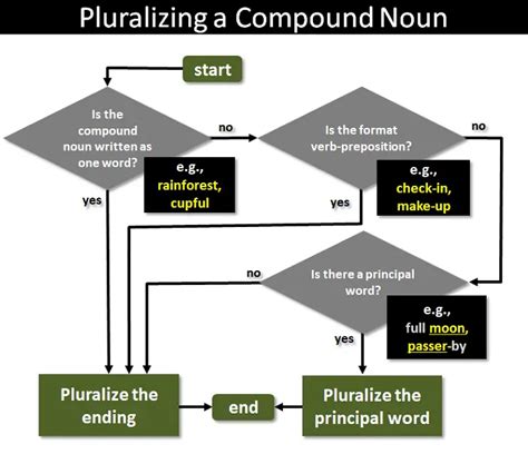 Forming The Plural Of Compound Nouns