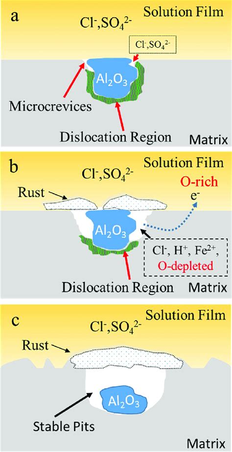 Schematic Representation Of The Pit Initiation And Propagation Process