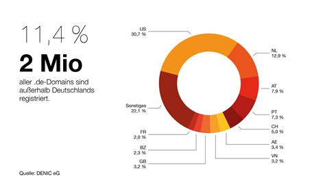 Statistik International Aktuelles Jahr Denic Eg