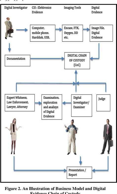 Figure From Digital Chain Of Custody State Of The Art Semantic Scholar