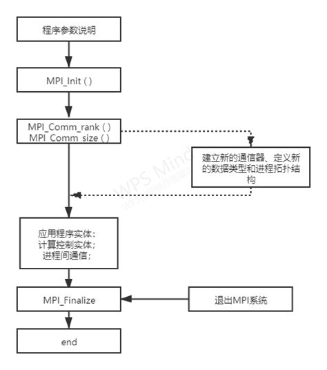 Mpi并行计算pi，并进行n值和并行进程个数影响探讨mpi并行流程图 Csdn博客