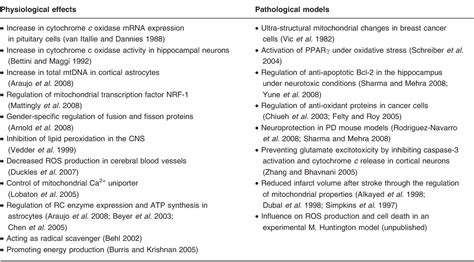 Table From The Past Decades Have Clearly Established The Neuroprotec