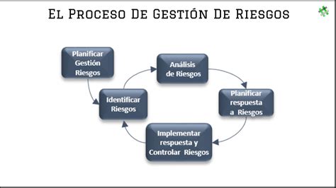 La Gesti N De Los Riesgos En Los Proyectos Enredando Proyectos