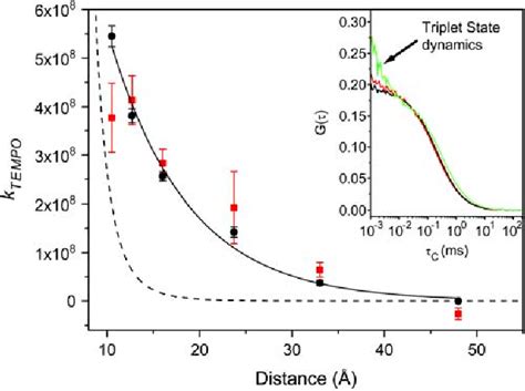 Figure From Fluorescence Quenching By Tempo A Sub A Single