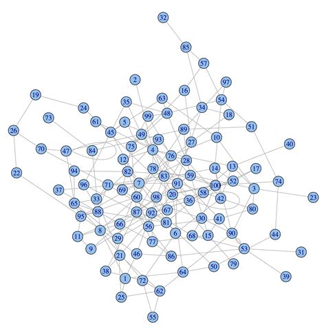 Igraph Improving Layout And Resolution Of A Network Graph In R