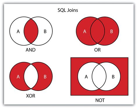 Cheat Sheet To Boolean Operations Sql Join Vocab Cheat Sheets