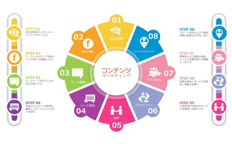 コンテンツ・マーケティングとは 株オランク