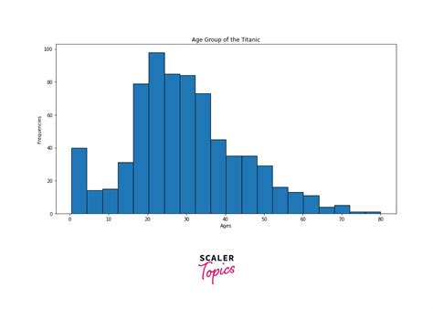 Matplotlib Histogram Scaler Topics Scaler Topics