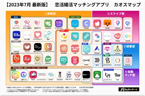 2023年7月 最新版】恋活婚活マッチングアプリ カオスマップ」が公開 Digital Shift Times（デジタル シフト タイムズ