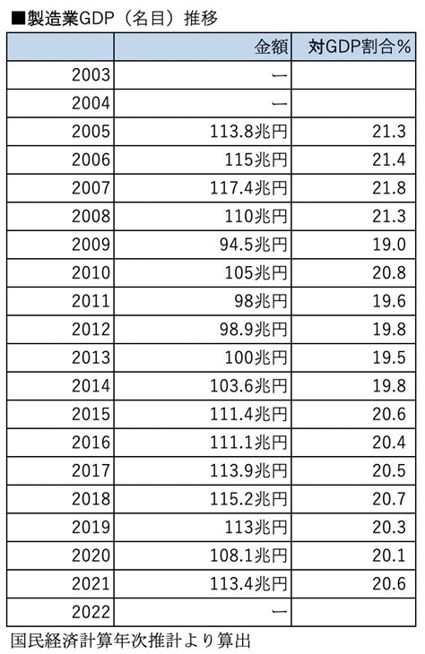 【数字で見る日本の製造業の現在地2023】製造業gdp 名目gdpの20％は製造業が創出 日本経済の重要な柱に│オートメーション新聞web