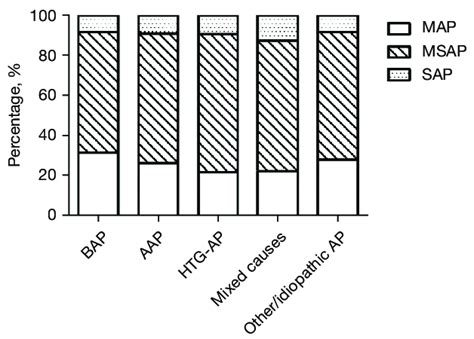 The severity of acute pancreatitis graded by the 2012 revised Atlanta... | Download Scientific ...