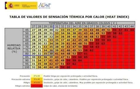 Sensación Térmica Según La Humedad Relativa Clivi Climatización