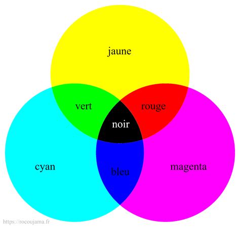 Comprendre Les Codes Couleurs Rvb Tsv Html Rocoujama