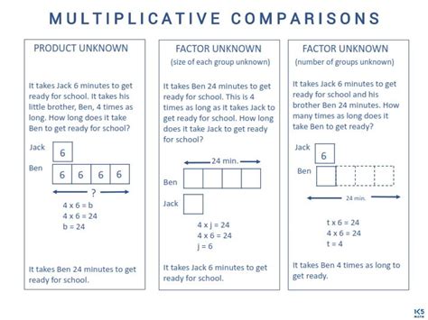 Math Anchor Charts 4th Grade Math Math Charts Multiplicative Comparison