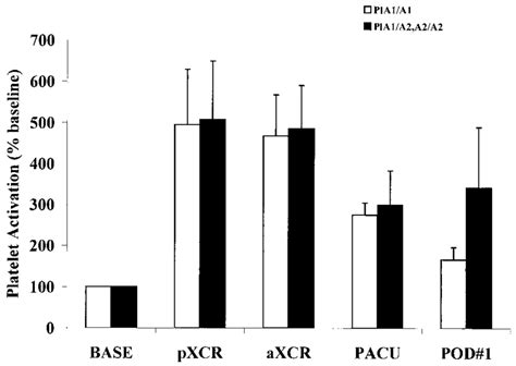 Platelet Activation During Cardiopulmonary Bypass In Patients According Download Scientific