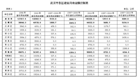 武汉市土地利用总体规划（1997 2010年）