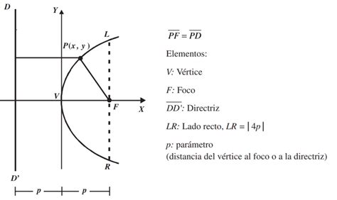 Clase Digital 2 Definición Y Elementos De La Parábola Recursos