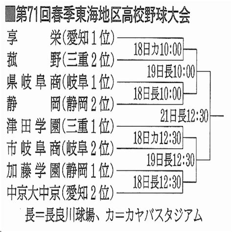 津田学園は市岐阜商、菰野は享栄と対戦 高校野球東海大会18日開幕 2024年5月8日掲載 ライブドアニュース