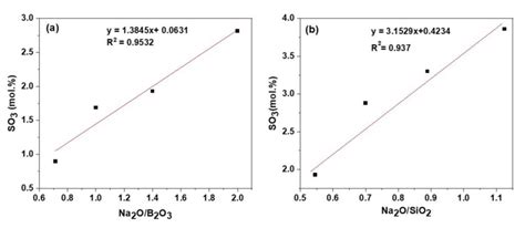 Figure S5: Linear increase in SO3 solubility for (a) NB-x series of ...