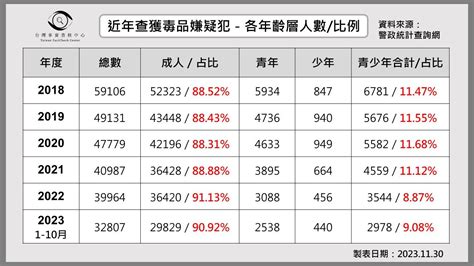 侯友宜說「校園毒品氾濫，青少年佔毒品犯罪人口比例最高」？ Ettoday政治新聞 Ettoday新聞雲