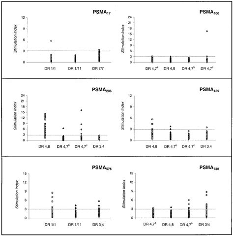 Proliferative T Cell Responses To Psma Derived Peptides Pbmcs