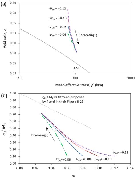 Effects Of Shear Densification On Initially Loose Cadia Tailings From A