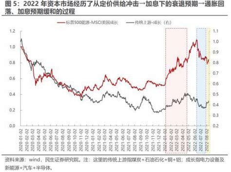 民生策略：全球通胀交易出现回摆 周期的重定价正在开始预期宽货币板块