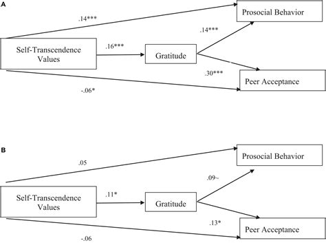 Frontiers Character Strengths As “values In Action” Linking