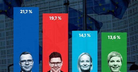 Ylen eurovaalimittaus Kokoomus suosituin puolue RKP ja vihreät