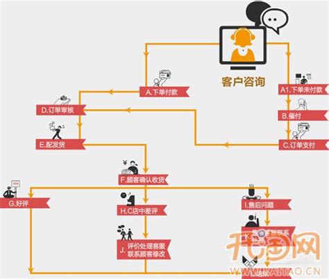 淘宝客服培训流程淘宝客服工作淘宝客服流程大山谷图库