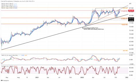 New Zealand Dollar Technical Analysis NZD JPY NZD USD Rates Outlook