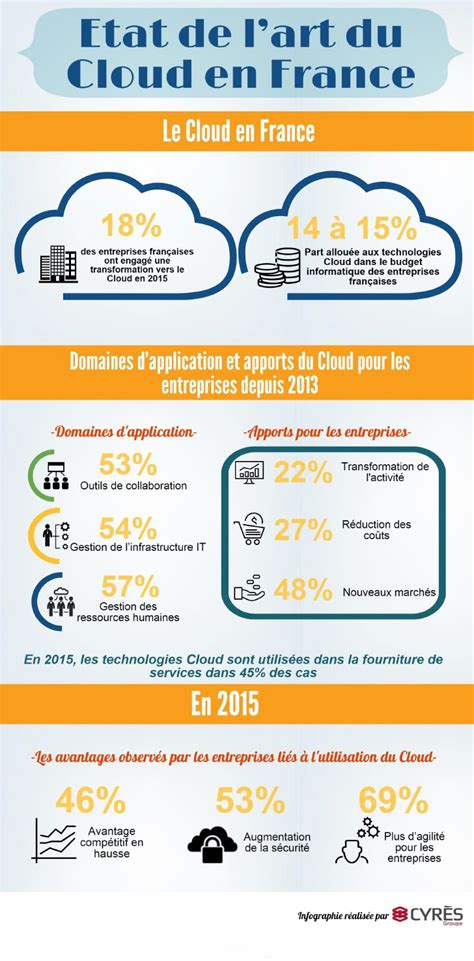 Le Cloud En France En 3 Infographies Selon Cyrès