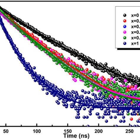 Uv Visible Absorption Spectra Of Ch Nh Pbi X Br X Perovskite